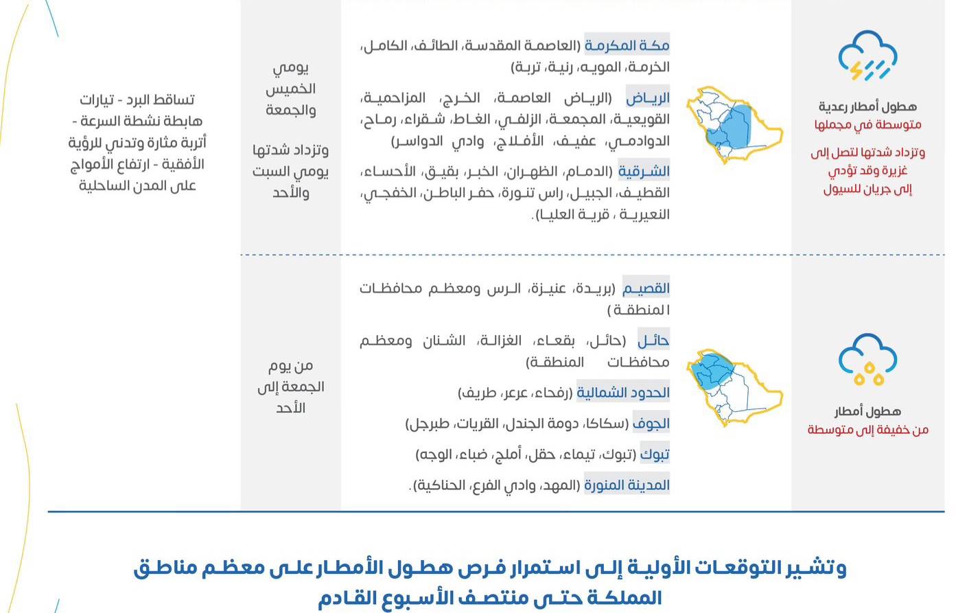 هطول أمطار رعدية من الخميس