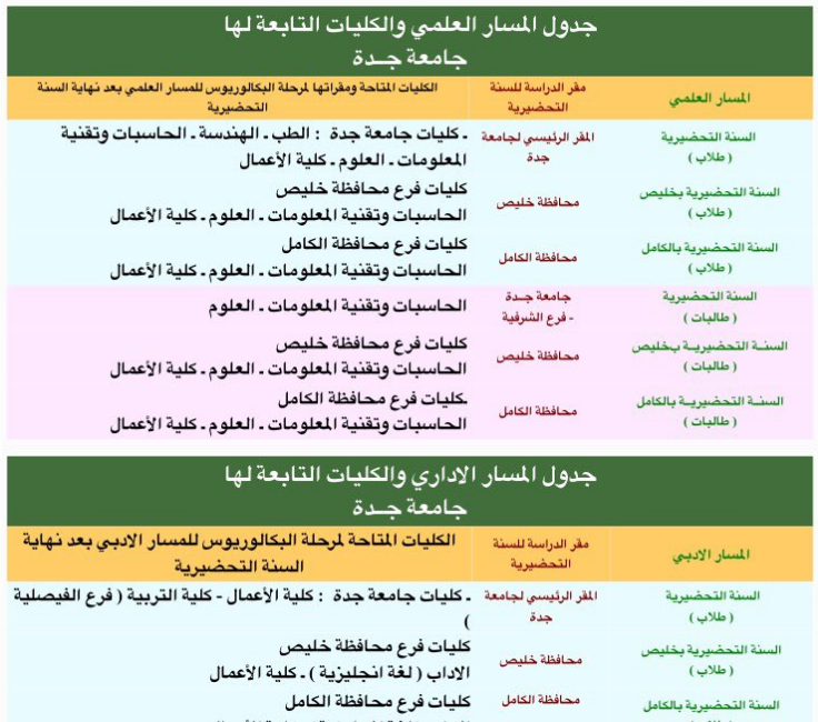 تخصصات جامعة الملك عبدالعزيز علمي