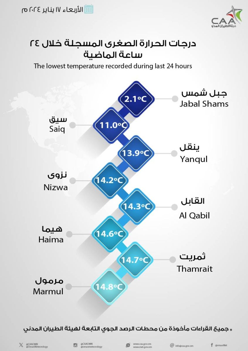 طقس عمان اليوم