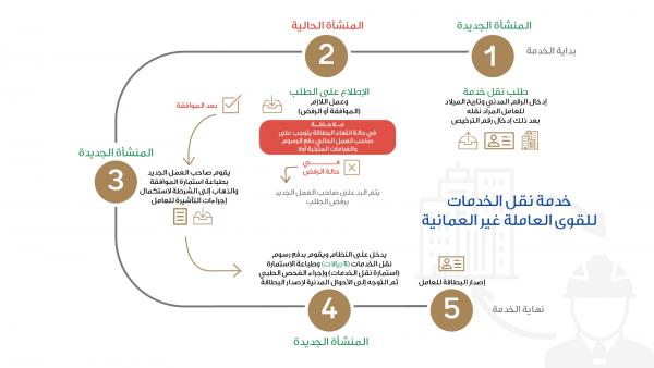 طريقة نقل خدمات عامل قوى 