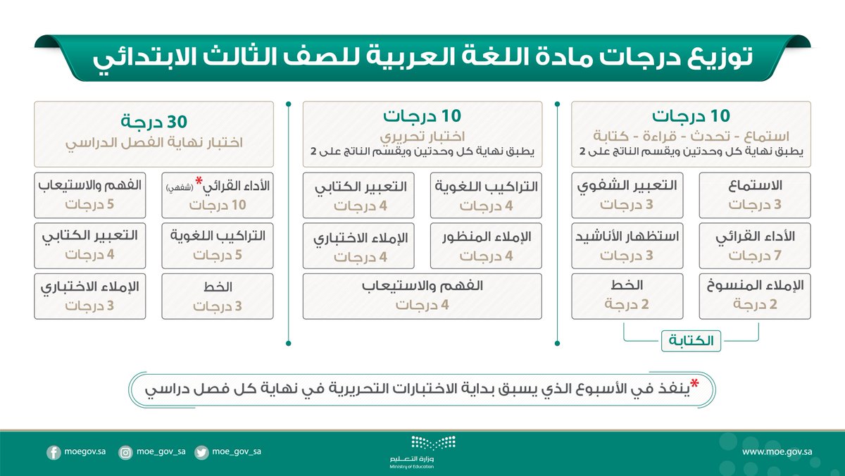 دليل توزيع الدرجات الجديد