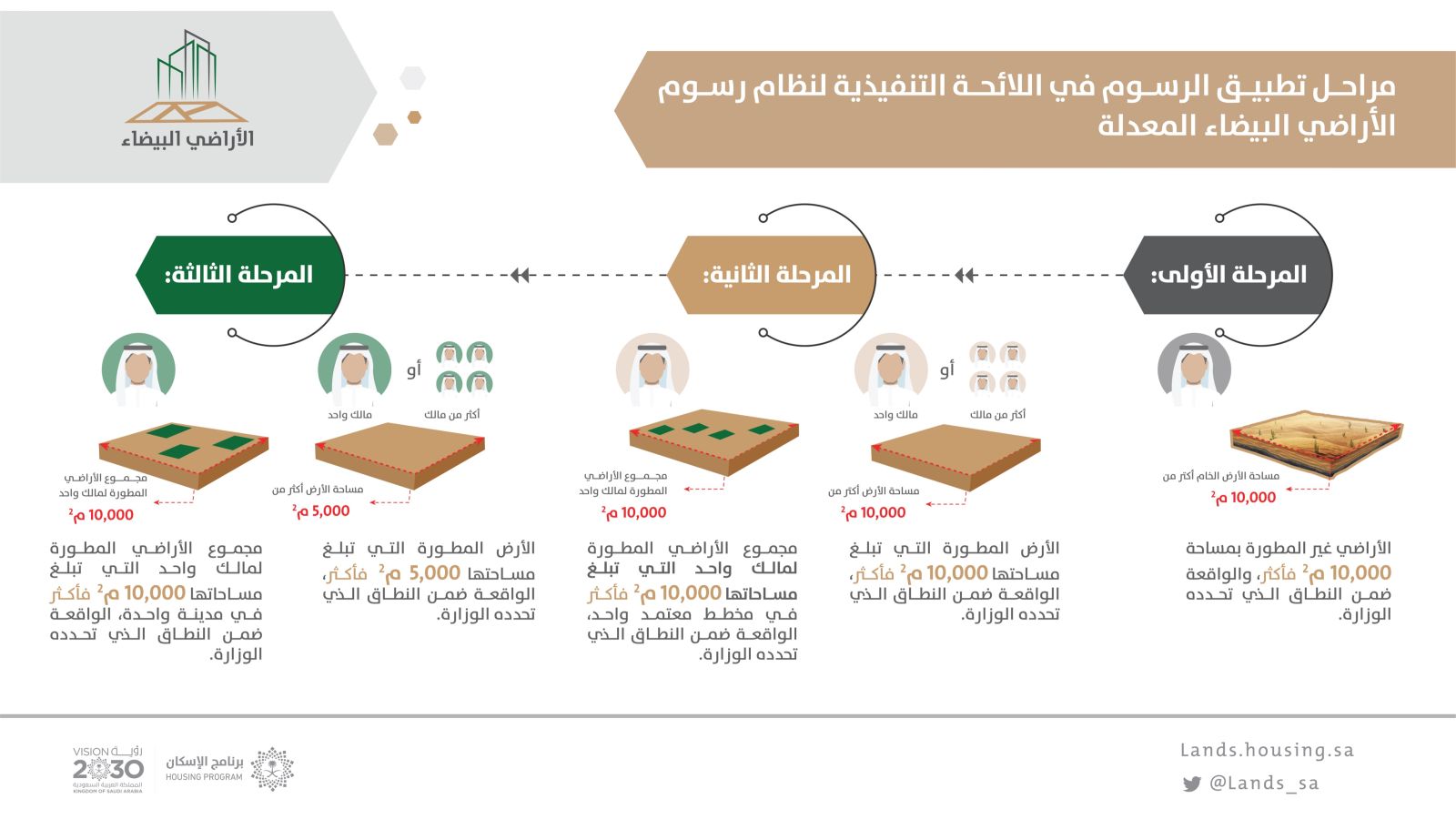 رسوم الأراضي البيضاء