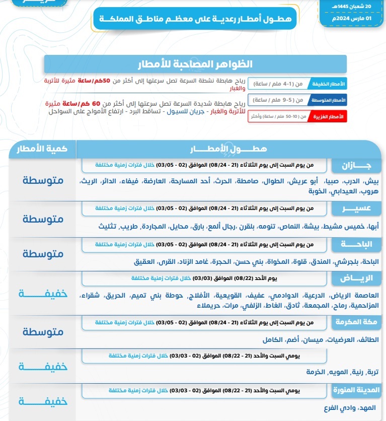 طقس اليوم بالسعودية