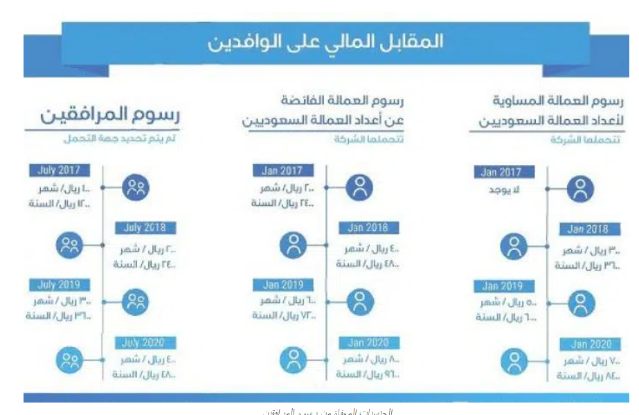 حقيقة اعفاء رسوم المرافقين في السعودية توضيح من الجوازات هام للجميع