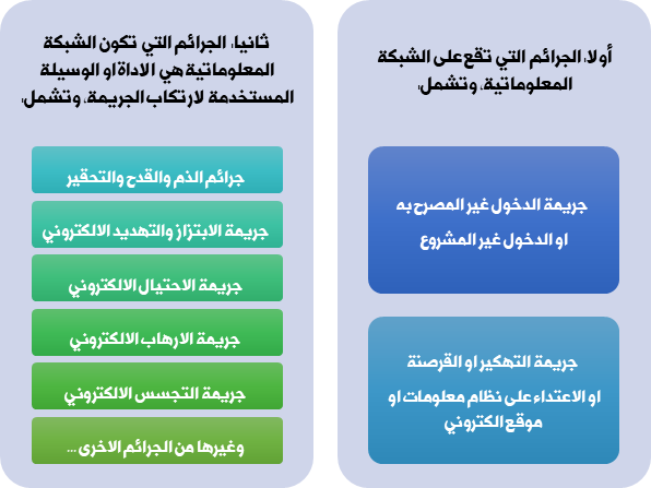 الجرائم الالكترونية