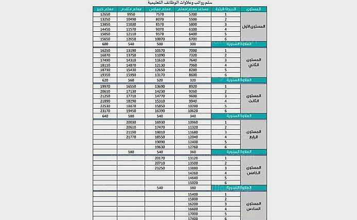 سلم رواتب المعلمين